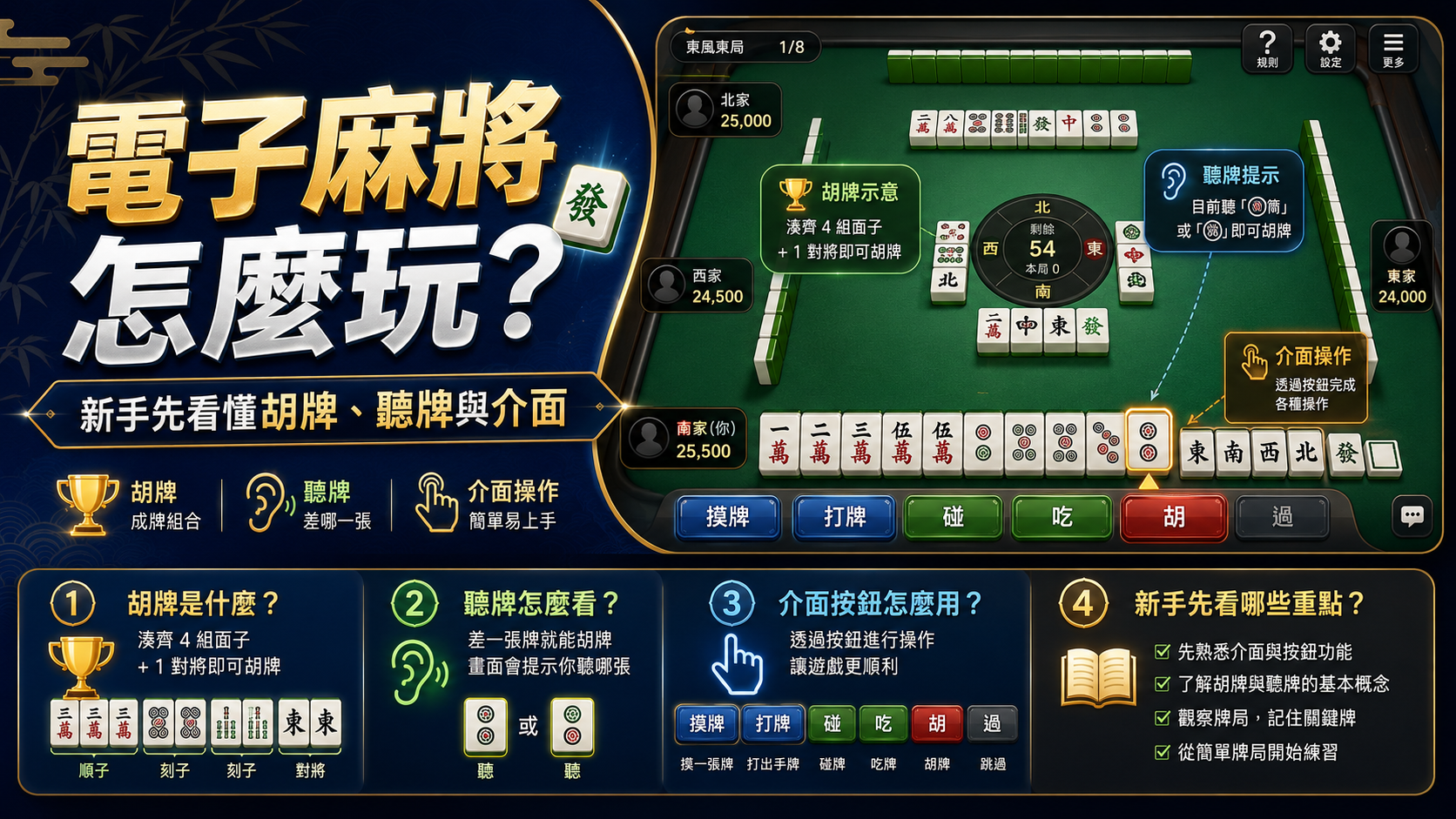 電子麻將新手教學示意圖，說明胡牌、聽牌與遊戲介面操作方式