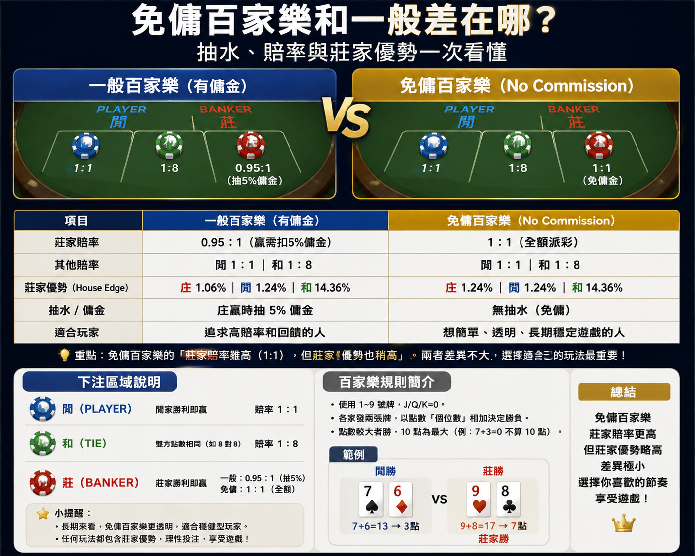 免傭百家樂與一般百家樂比較圖，說明抽水、莊家賠率與莊家優勢差異